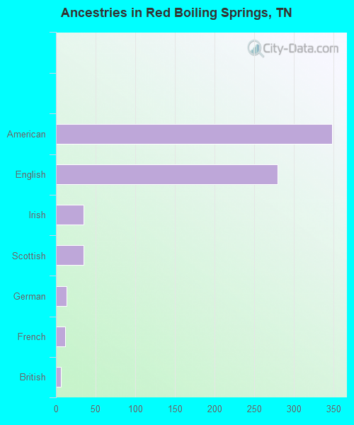 Ancestries in Red Boiling Springs, TN