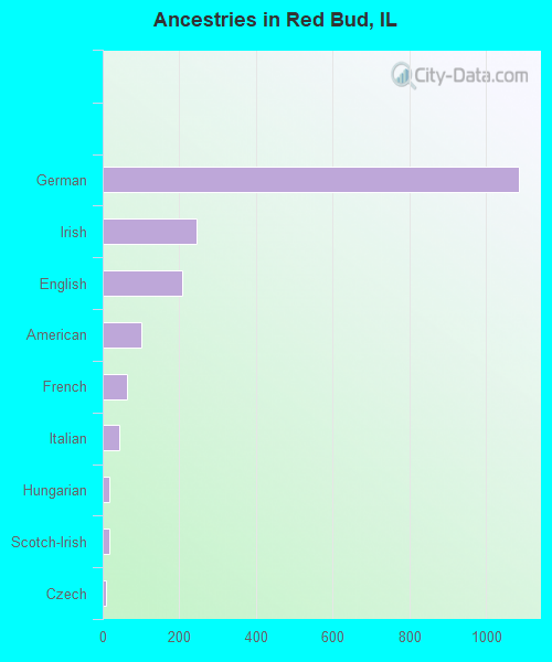 Ancestries in Red Bud, IL