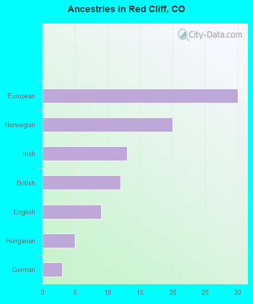 Ancestries in Red Cliff, CO