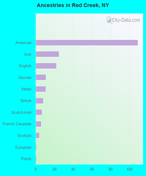 Ancestries in Red Creek, NY