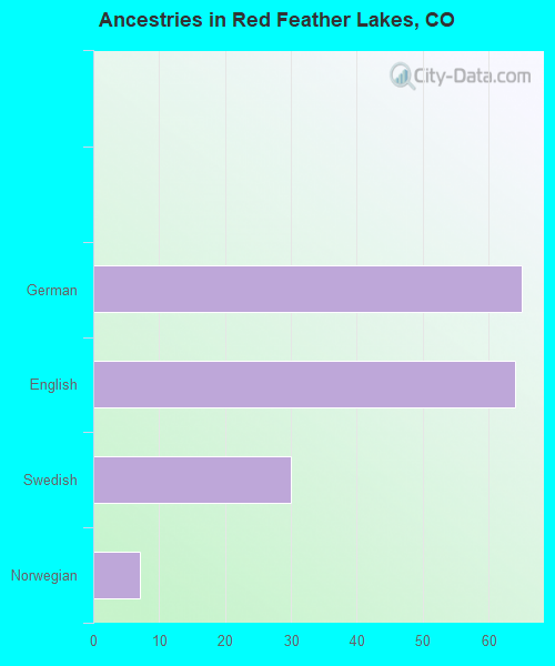 Ancestries in Red Feather Lakes, CO