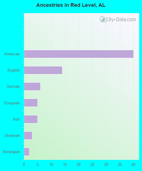 Ancestries in Red Level, AL