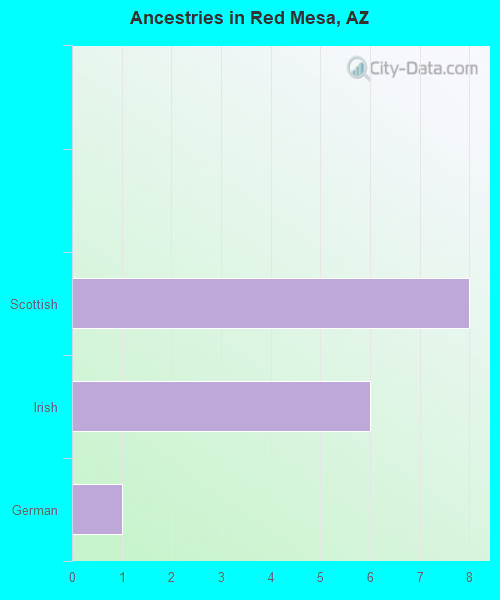 Ancestries in Red Mesa, AZ