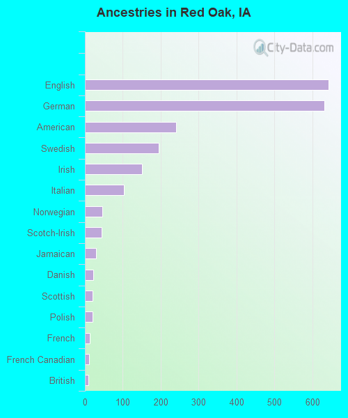 Ancestries in Red Oak, IA