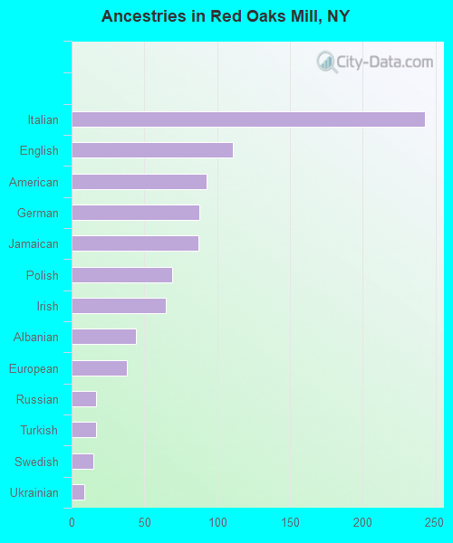 Ancestries in Red Oaks Mill, NY