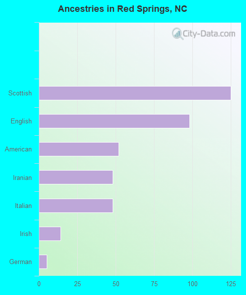 Ancestries in Red Springs, NC