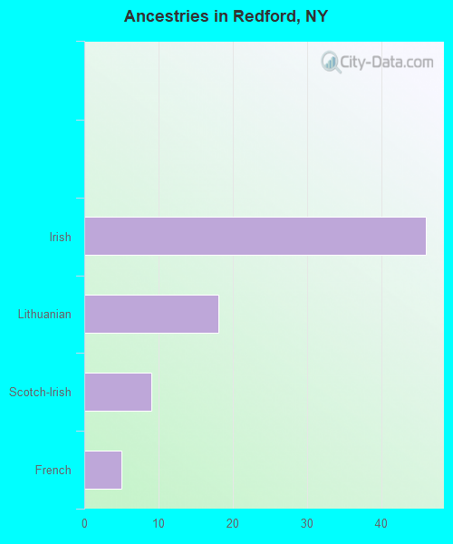 Ancestries in Redford, NY