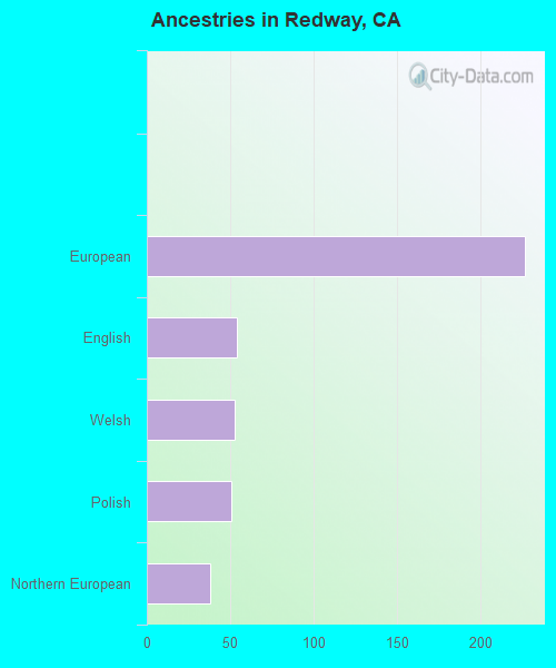Ancestries in Redway, CA