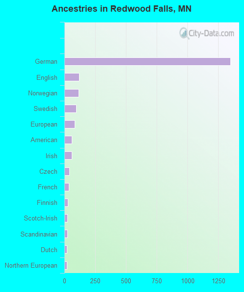 Ancestries in Redwood Falls, MN