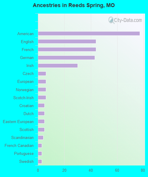 Reeds Spring, MO (Missouri) Houses, Apartments, Rent, Mortgage Status, Home and Condo Value