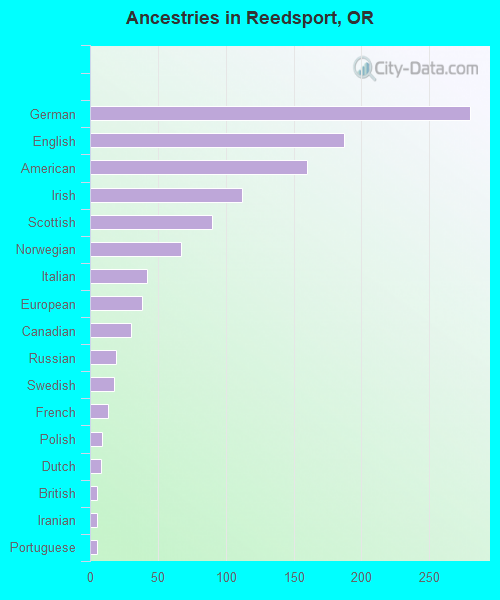 Ancestries in Reedsport, OR