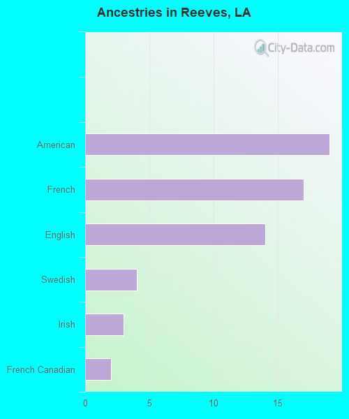 Ancestries in Reeves, LA