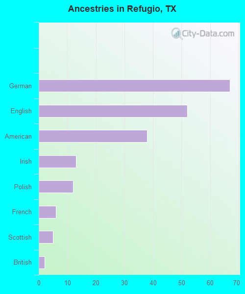 Ancestries in Refugio, TX