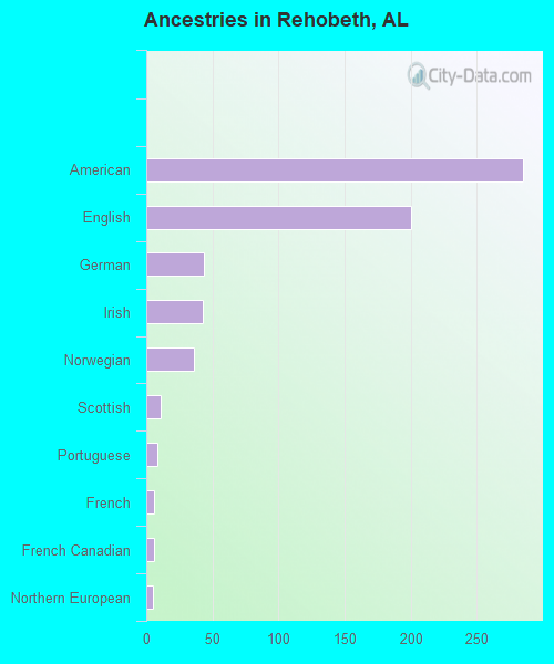 Ancestries in Rehobeth, AL