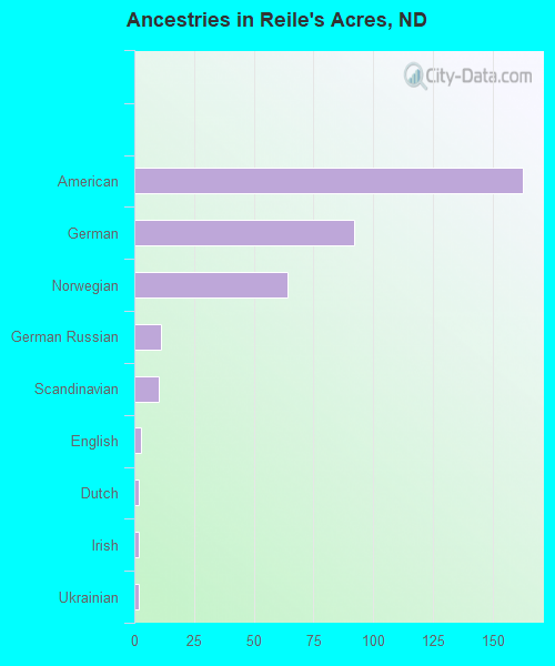 Ancestries in Reile's Acres, ND