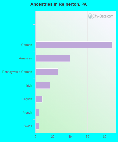Ancestries in Reinerton, PA