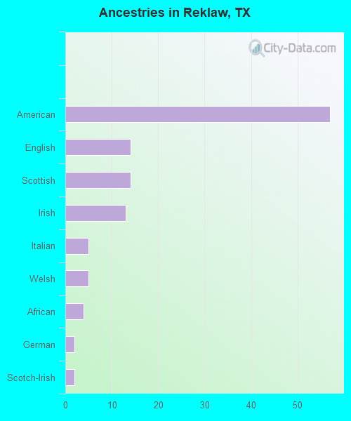Ancestries in Reklaw, TX