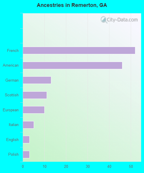 Ancestries in Remerton, GA