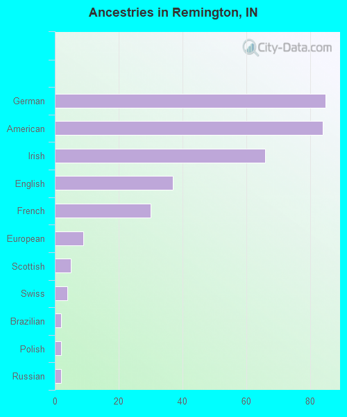 Ancestries in Remington, IN