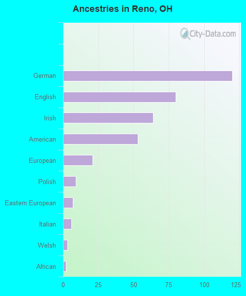 Ancestries in Reno, OH