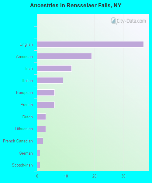 Ancestries in Rensselaer Falls, NY