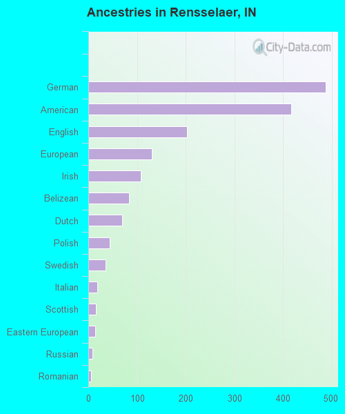 Ancestries in Rensselaer, IN