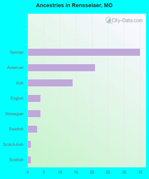 Ancestries in Rensselaer, MO
