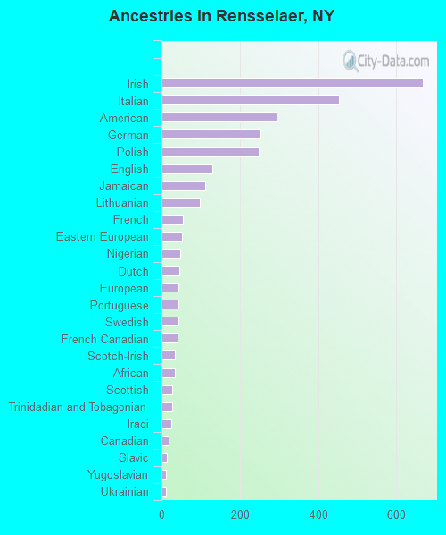 Ancestries in Rensselaer, NY