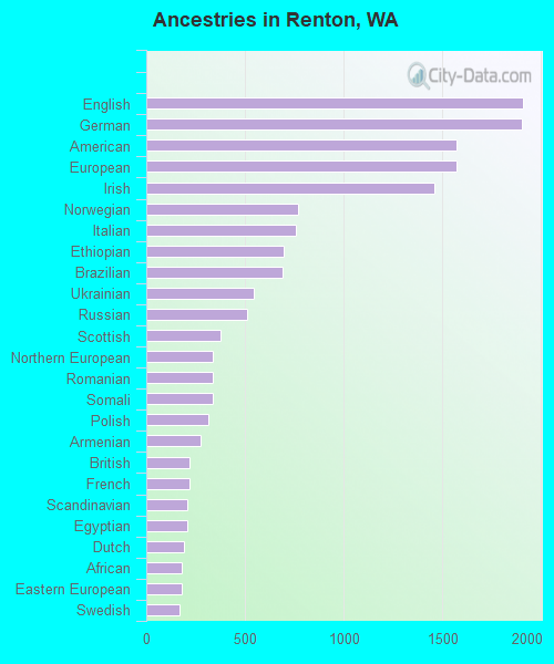 Ancestries in Renton, WA