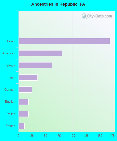 Ancestries in Republic, PA
