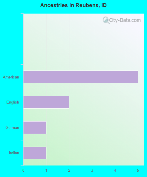 Ancestries in Reubens, ID