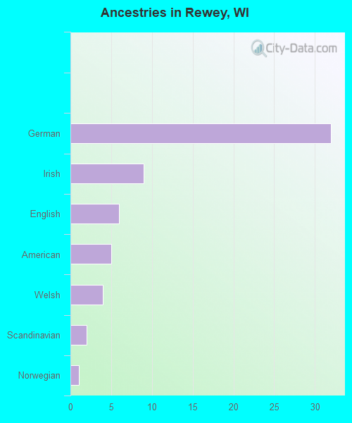 Ancestries in Rewey, WI
