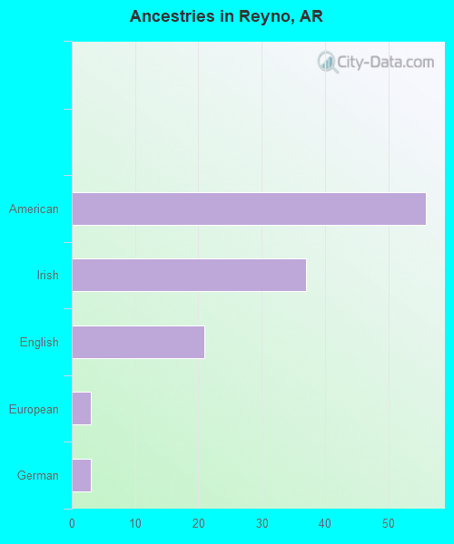 Ancestries in Reyno, AR
