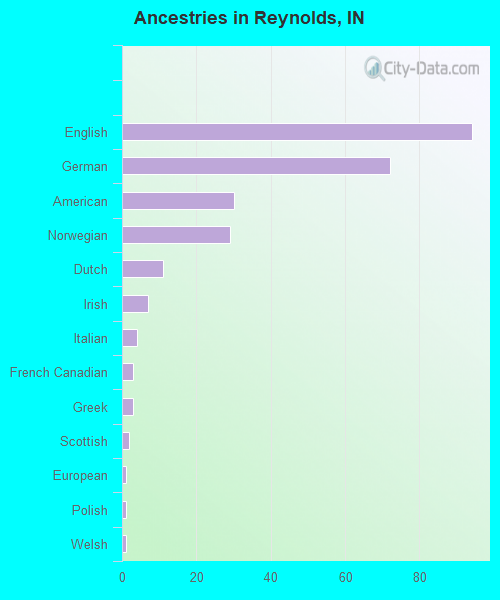 Ancestries in Reynolds, IN