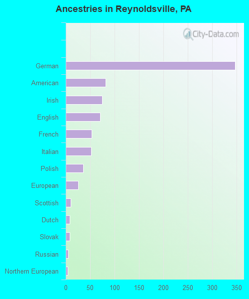 Ancestries in Reynoldsville, PA
