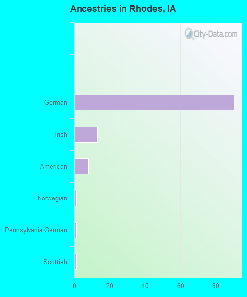 Ancestries in Rhodes, IA