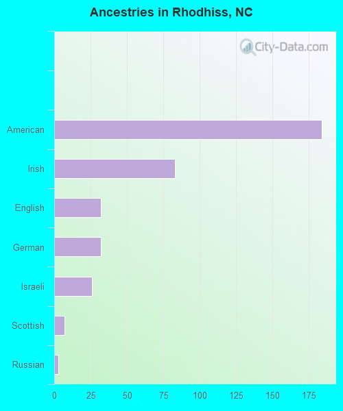 Ancestries in Rhodhiss, NC