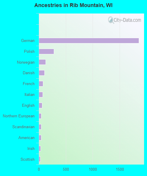 Ancestries in Rib Mountain, WI