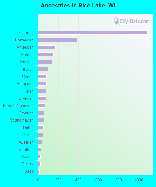 Ancestries in Rice Lake, WI