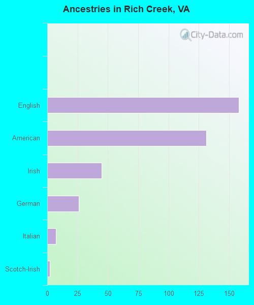 Ancestries in Rich Creek, VA
