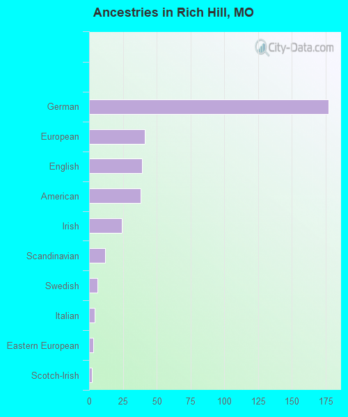 Ancestries in Rich Hill, MO