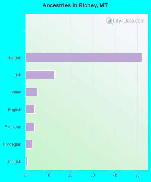 Ancestries in Richey, MT