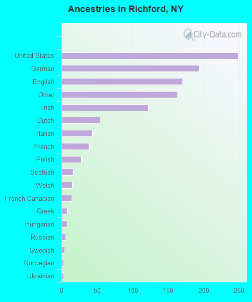 Ancestries in Richford, NY