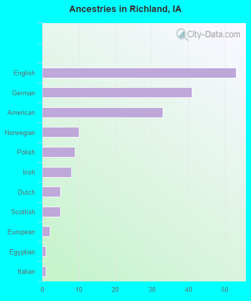 Ancestries in Richland, IA