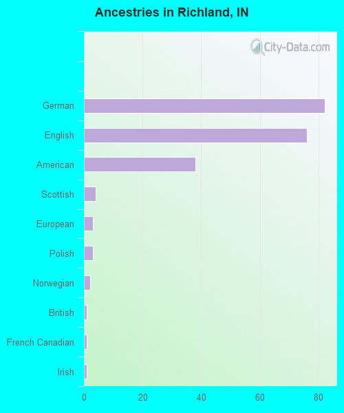 Ancestries in Richland, IN