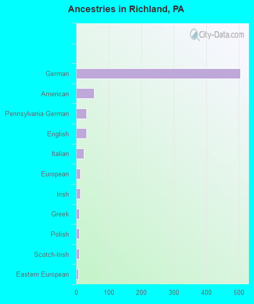 Ancestries in Richland, PA