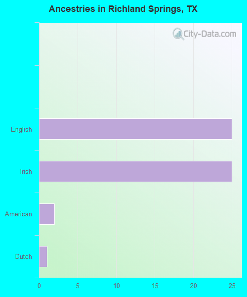 Ancestries in Richland Springs, TX