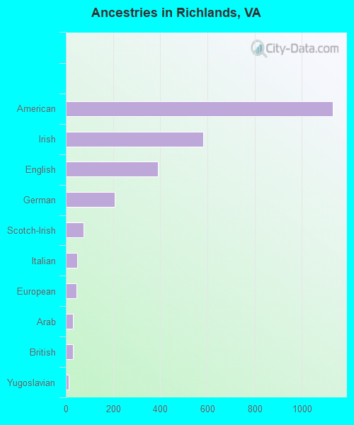 Ancestries in Richlands, VA