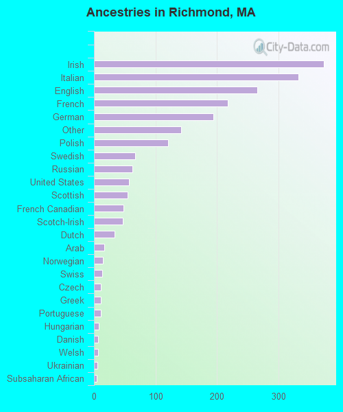 Ancestries in Richmond, MA
