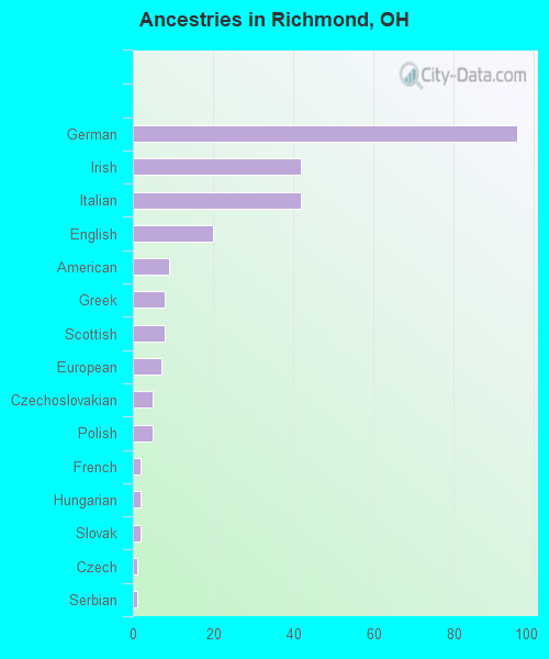 Ancestries in Richmond, OH
